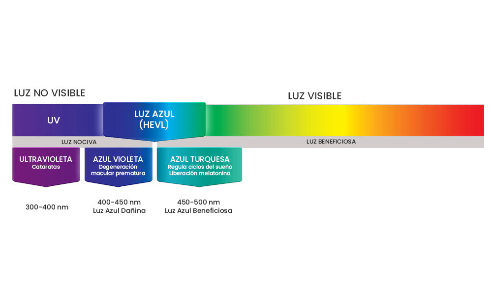 ¿Qué te está haciendo la luz azul?